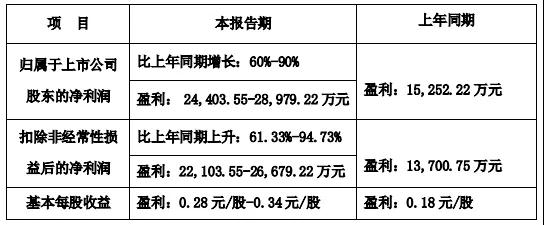 大涨！鲍斯、开山2020年业绩预告