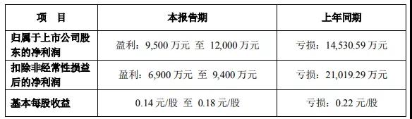 大涨！鲍斯、开山2020年业绩预告