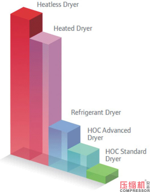 压缩热干燥机的露点性能分析