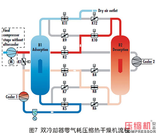 压缩热干燥机的露点性能分析