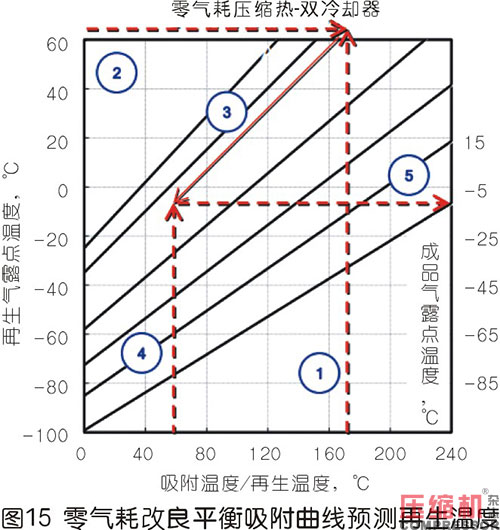 压缩热干燥机的露点性能分析