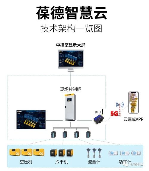 智慧管理 科学节能|葆德空压机气站数字化节能方案