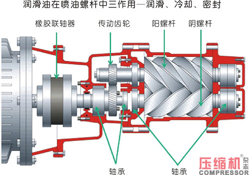空压机油分跑油故障分析