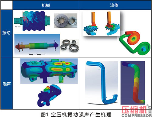 空压机振动噪声机理及减振降噪技术研究