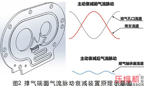 空压机振动噪声机理及减振降噪技术研究