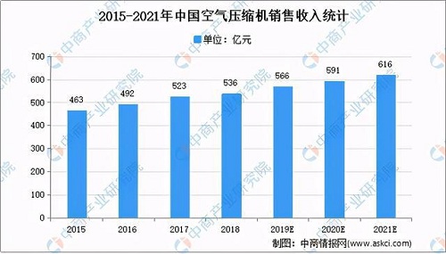 2021年中国空气压缩机行业市场现状及发展前景预测分析