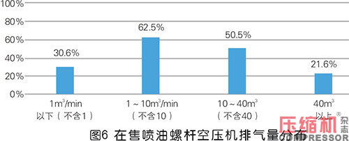 2020年度压缩机市场调研分析报告