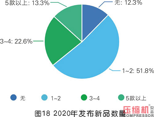 2020年度压缩机市场调研分析报告