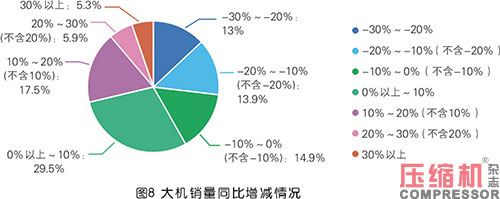 2020年度压缩机市场调研分析报告