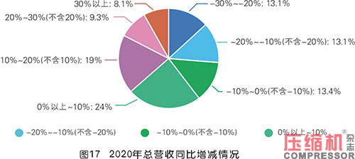 2020年度压缩机市场调研分析报告