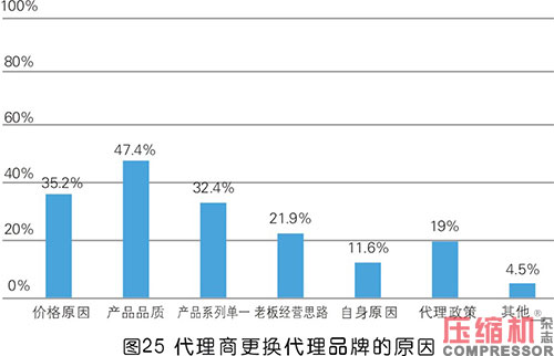 2020年度压缩机市场调研分析报告