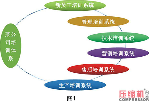 空压机企业培训与学习体系的构建