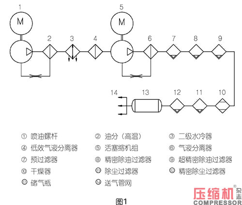 压缩空气系统含油量控制要点及警示