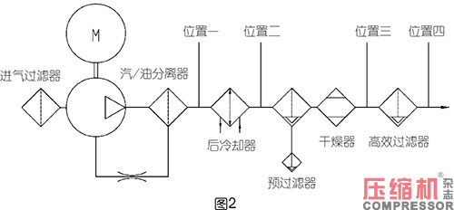 压缩空气系统含油量控制要点及警示