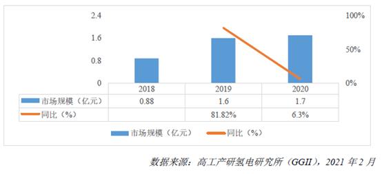 透视燃料电池空压机市场规模及格局