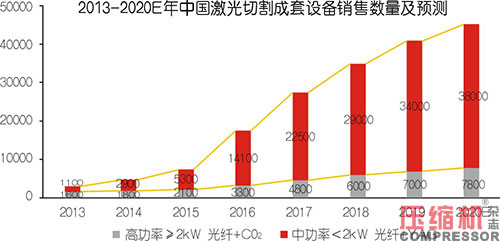 2020年压缩机应用领域数据报告及行业趋势研判