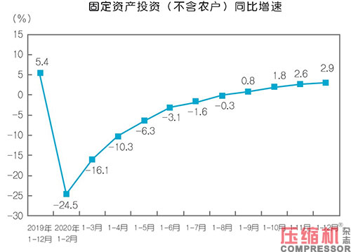 2020年压缩机应用领域数据报告及行业趋势研判