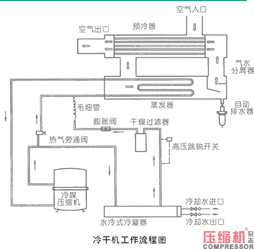 压缩空气露点温度偏高问题维修分析