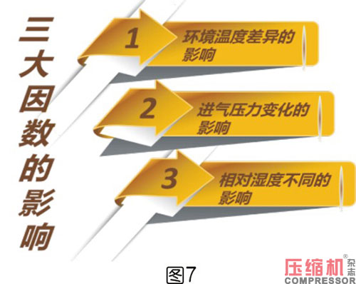 空压机容积流量影响因素分析