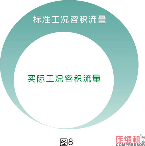 空压机容积流量影响因素分析