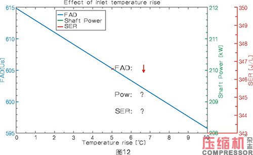 空压机容积流量影响因素分析