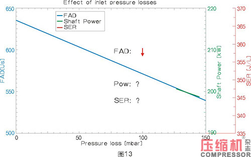 空压机容积流量影响因素分析