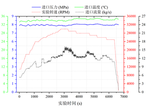 中科院工程热物理研究所兆瓦级超临界二氧化碳压缩机测试取得圆满成功