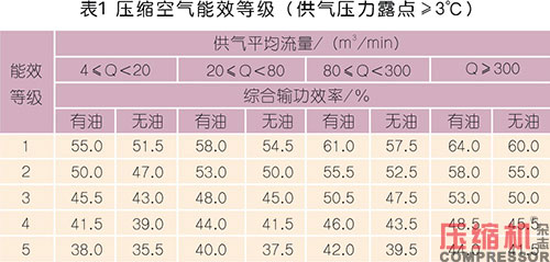 高效空压机房系统化实践与探索<上>