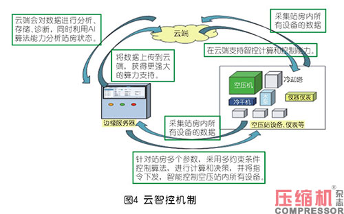 高效空压机房系统化实践与探索<上>