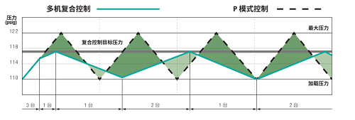 寿力VT系列空压机解决噪音污染的后顾之忧