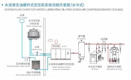 储气罐可以延长空压机的使用寿命